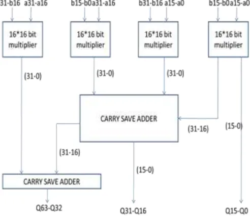 Fig. 7: Block Diagram of 4x4 bit Vedic Multiplier 