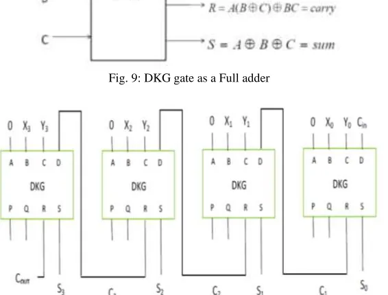 Fig. 9: 32 × 32 Vedic Multiplier with Kogge Stone Adder 