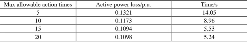 Table 1 the number of the capacitor bank actions in different cases 