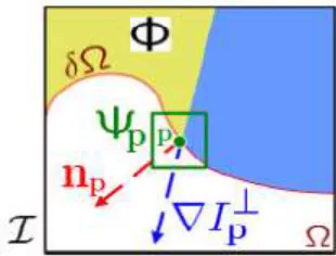 Fig. 1: Notation diagram. Given the patch  Ψp, np is the normal to the contour δΩ of the target region Ω and ∇Ip⊥  is the isophote (direction and intensity) at point P