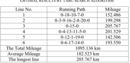 TABLE VI.  COMPARISON AMONG  GA, TS AND ALGORITHM OF THIS STUDY 