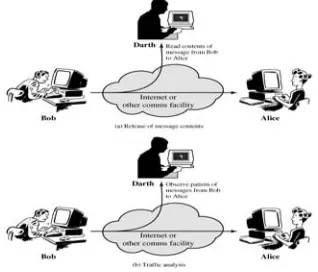 Fig 1 :Passive Attacks  