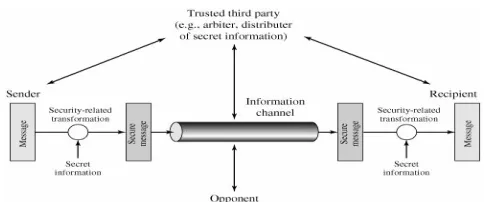 Fig 2 :Model for Network Security  