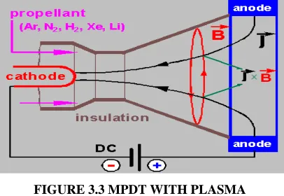 FIGURE 3.3 MPDT WITH PLASMA 