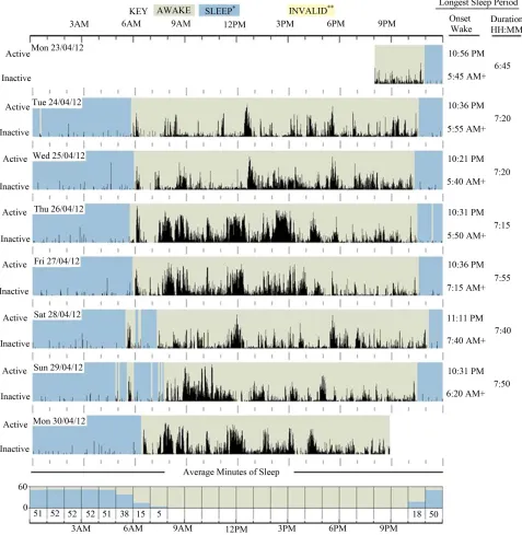 Figure 1. Example of a plot of actigraphy data from an individual sleep report (33). This seven-day recording is a 24-hour sleep- Sleep onset time, wake after sleep onset (WASO), and duration of sleep (total sleep time per day) can be obtained from this pl