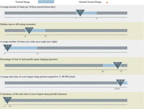 Figure 2. Example of sleep statistics of actigraphy data for a reportedly “good sleeper” from an individual sleep report (33)
