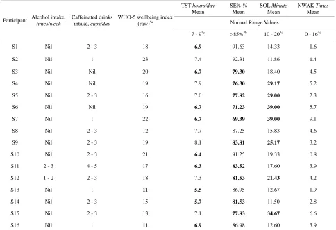 Table 2. A Summary of actigraphy data for the measured sleep parameters, lifestyle and raw score for WHO-5 wellbeing index for each participant