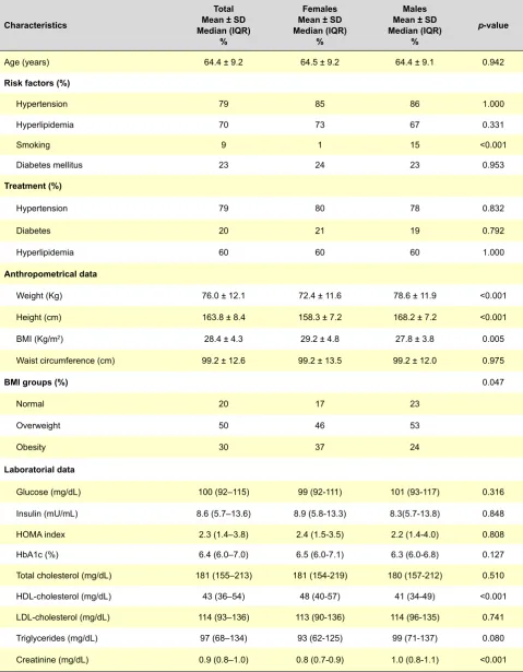 Table 1 – Characteristics of the study population and by gender.