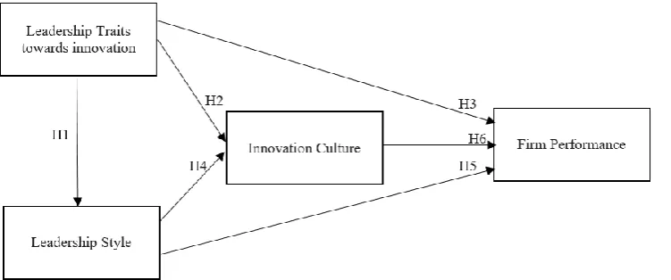 Figure 1: Conceptual model of the study  