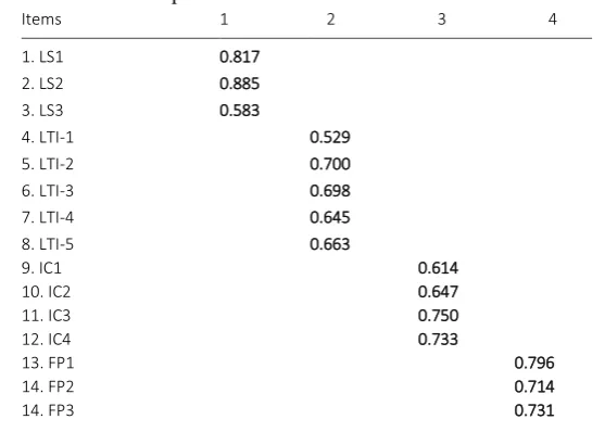Table 1: Rotated component matrix 
