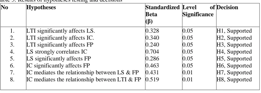Table 3: Results of hypotheses testing and decisions No 