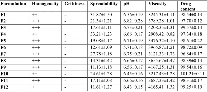 Table 1: Different gel formulations 