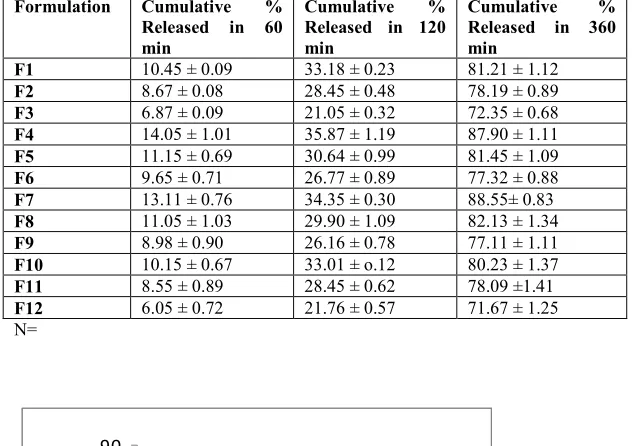 Table 3: Cumulative % Drug release from gel formulations at different time intervals 
