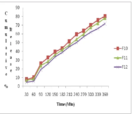 Figure 3: Cumulative %Drug release from HPMC gel formulations at different time intervals 