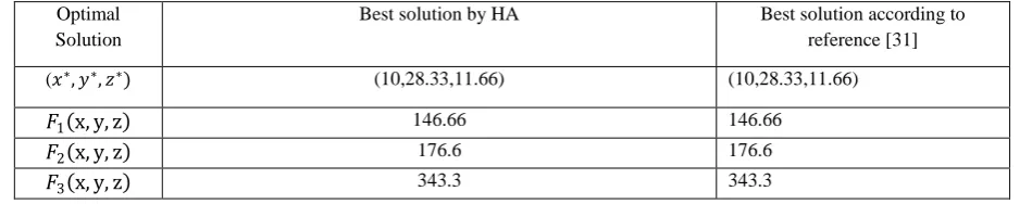 Table 2- Comparison of optimal solutions by Heuristic algorithm – Example 1. 