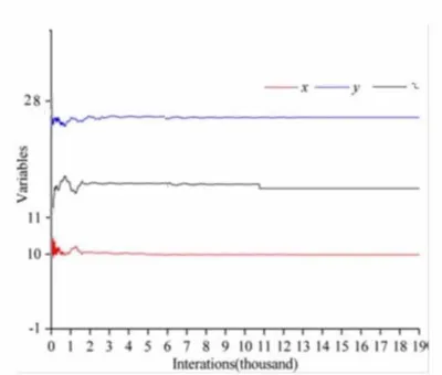 Figure 2 - Behavior of the variables in Example 2 