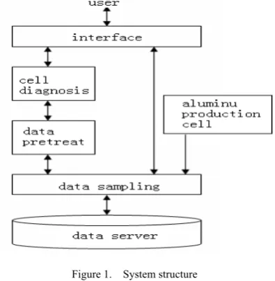 Figure 1.  System structure 