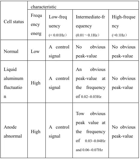 TABLE I.   Characteristic of aluminum production cells under the diffident status 
