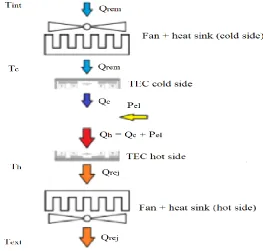 Figure 1: Thermoelectric cooling box.   