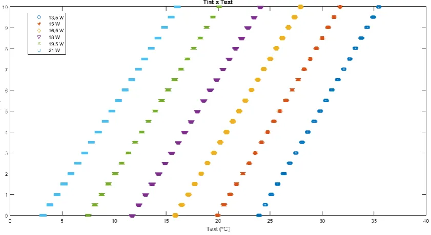 Figure 3: Internal temperature of the box (Tint) versus external temperature (Text).  