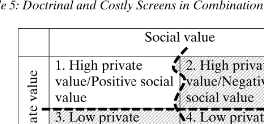 Table 5: Doctrinal and Costly Screens in Combination 