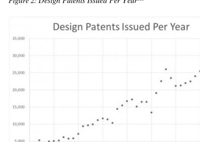 Figure 2: Design Patents Issued Per Year222
