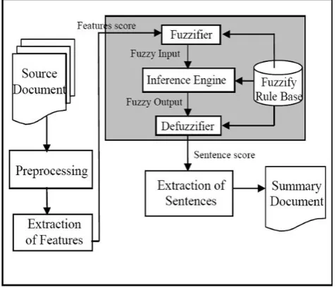 Fig. 1 shows text summarization based on fuzzy logic system architecture.  