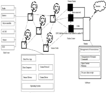 Figure 1: System Architecture of  WSN  