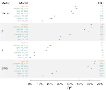 Figure 2.We use geographically and phylogenetically lagged statistical models topower, higher values indicate more variance explained