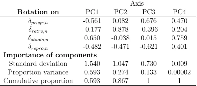 Table S2. Rotations and variance explained for each axis of the Principle Compo-nent Analysis performed on matrix element elasticies, zn