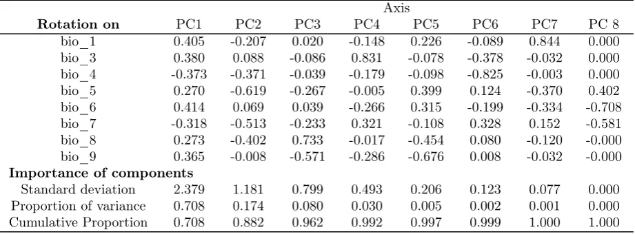 Table S3.Rotations and variance explained for each axis of the Principle Com-ponent Analysis performed on the temperature BioClim variables.See Table S4,Appendix 4 for a deﬁnition of each BioClim variable.