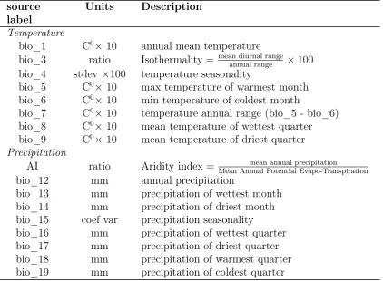 Table S4. Raw environmental covariates. All temperature and precipitation val-location reported in the COMPADRE Plant Matrix Database
