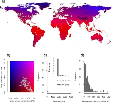 Figure 1. Locations of the 550 populations used in the analysis plotted on, a) worldmap coloured with mean annual temperature (◦C) and temperature seasonality (standarddeviation over year)
