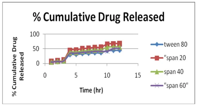 Fig 3: Drug release profile of various niosomes formulations 