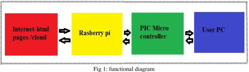 Fig 1: functional diagram  