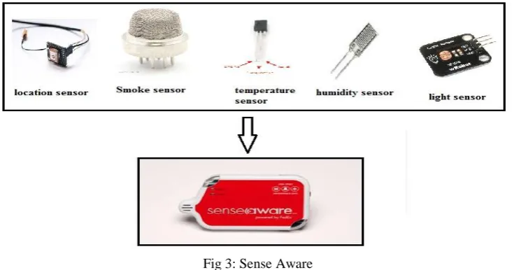 Fig 3: Sense Aware  