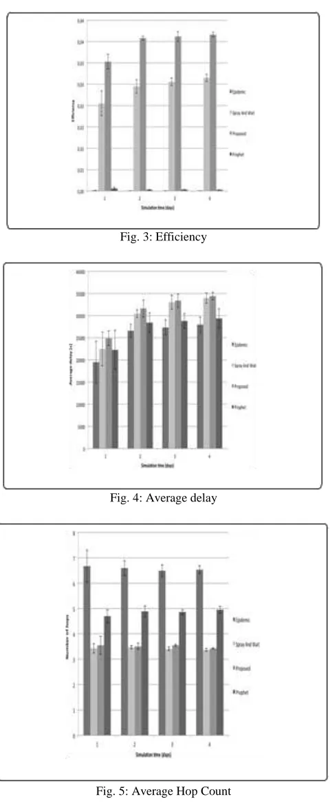 Fig. 3: Efficiency 
