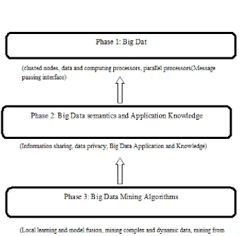 Fig 1:Big Data processing Framework 