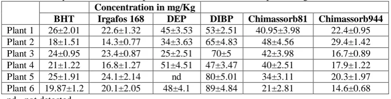 Table 3 : The model equation, the determination coefficient (R2) and the linearity range of the different compounds Compounds  Compounds Model equation (y is the concentration in mg/L and x the peak area Linearity range
