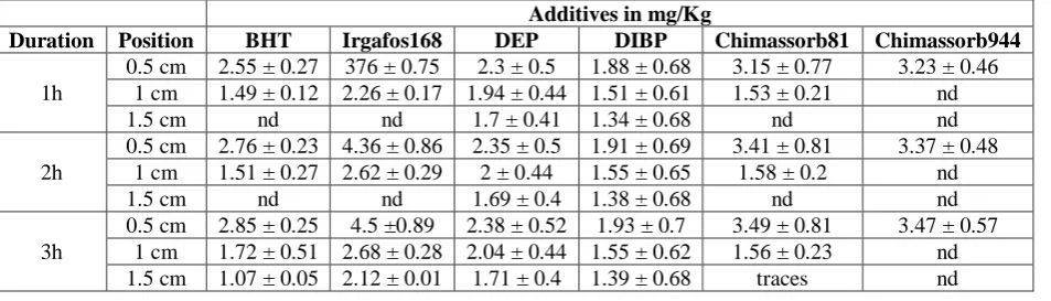 Table 5: Concentration of the different substances in the control attiékéThe concentration of compounds ± standard deviation (mg/Kg) 