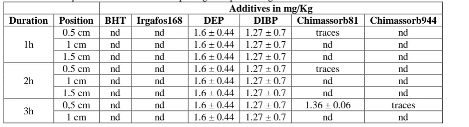 Table 10: Analysis of additives in attiéké packaged in plastic bags at 30°C   Additives in mg/Kg 