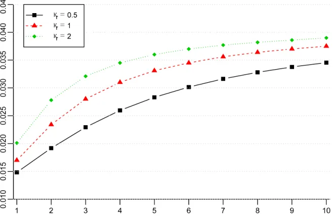 Figure 1. Term structure as a function of the speed of mean reverison in the short rate