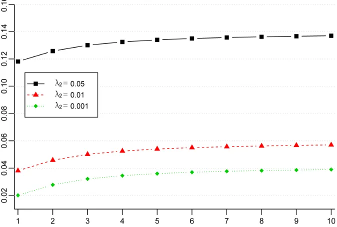 Figure 2. Term structure as a function of the central tendency of the short rate. We use base parameters presented in the text Cox-Ingersoll-Ross (CIR) model with central tendency of the short rate also following a CIR process