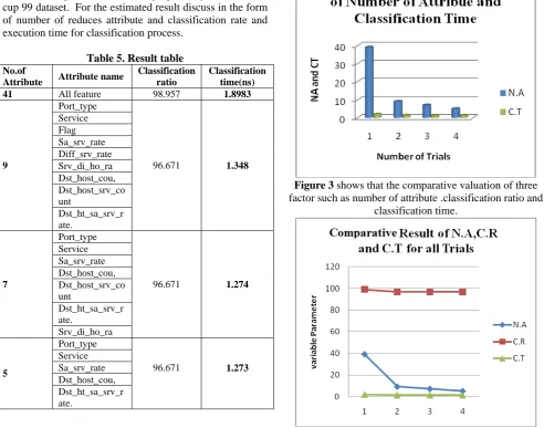 Table 5. Result table Classification 