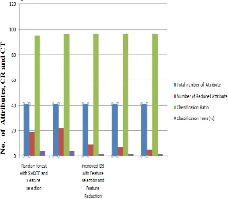 Table 6 shows that the comparative variance of time over number of attribute between SMOTE with Random Forest and Proposed Method Feature Selection and Feature Reduction With ID3 if number of attribute decrease the execution time also decrease and the perf