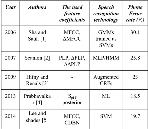 Table 1: Some of the works done on TIMIT and their results 