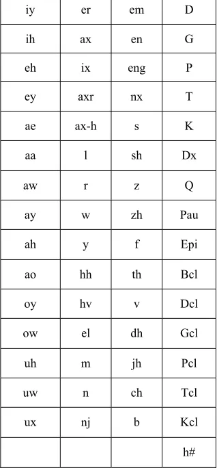 Table 2: 61 phones of TIMIT original phones 