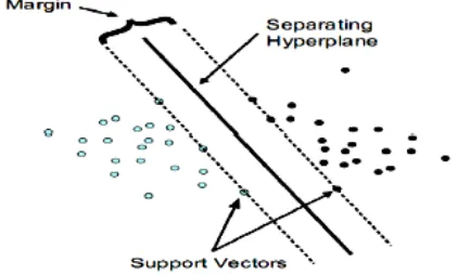 Fig 1: the boundary line separating the two classes [10] 