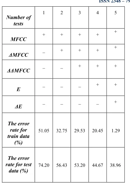 Fig 2: The results of tests conducted before and after ICA 