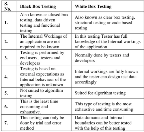 TABLE II.  Compares various features of black Box Testing And white  box Testing 